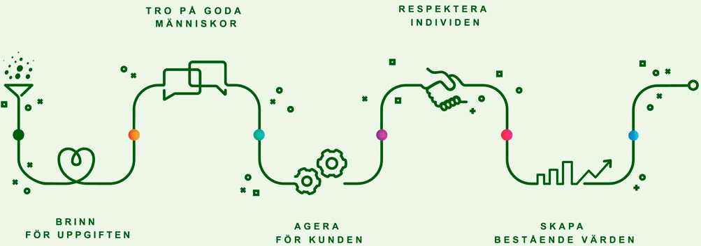 Effsos värderingar illustrerade som en linje, längst linjen står 5 olika värderingar skrivna. Varje värdering illustreras med en egen ikon/symbol.