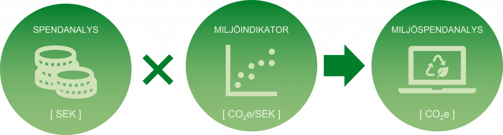 Grafik med två gröna bubblor, spendanalys och miljöindikatorer, som visar hur man beräknar miljöspendanalys.